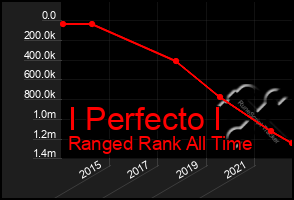 Total Graph of I Perfecto I