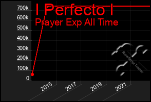 Total Graph of I Perfecto I