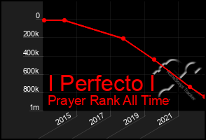 Total Graph of I Perfecto I