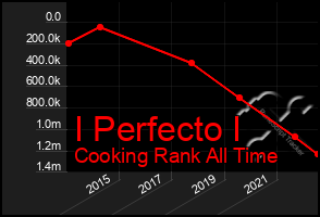 Total Graph of I Perfecto I