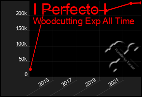 Total Graph of I Perfecto I