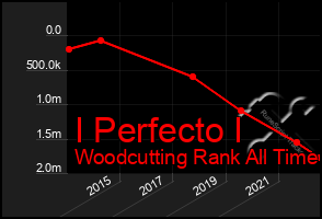 Total Graph of I Perfecto I
