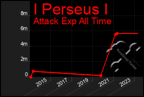 Total Graph of I Perseus I