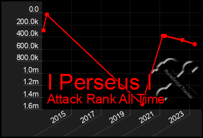 Total Graph of I Perseus I