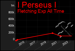 Total Graph of I Perseus I