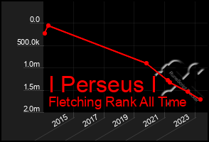 Total Graph of I Perseus I