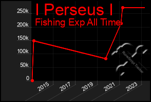 Total Graph of I Perseus I