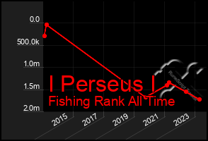 Total Graph of I Perseus I