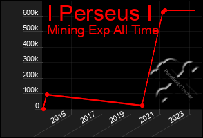 Total Graph of I Perseus I