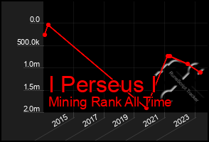 Total Graph of I Perseus I