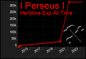 Total Graph of I Perseus I