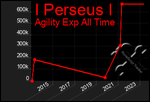 Total Graph of I Perseus I