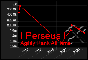 Total Graph of I Perseus I