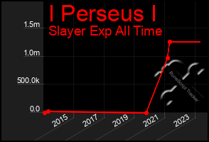 Total Graph of I Perseus I