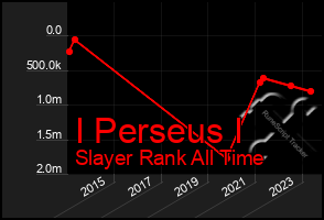 Total Graph of I Perseus I