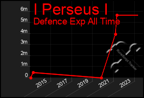 Total Graph of I Perseus I