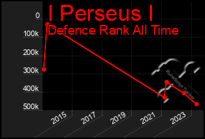 Total Graph of I Perseus I