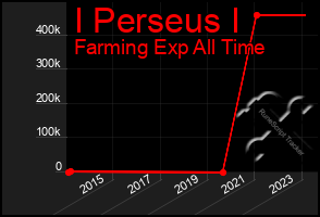 Total Graph of I Perseus I