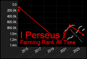 Total Graph of I Perseus I