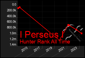 Total Graph of I Perseus I