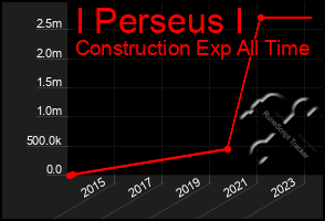 Total Graph of I Perseus I