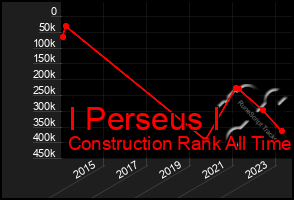 Total Graph of I Perseus I