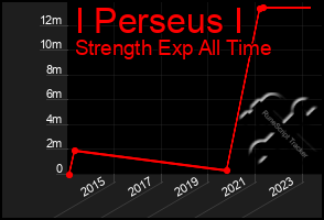 Total Graph of I Perseus I