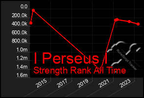 Total Graph of I Perseus I