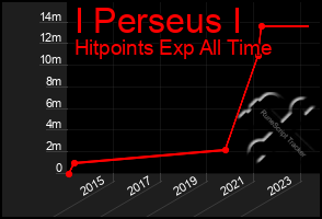 Total Graph of I Perseus I