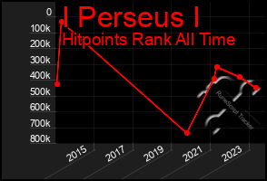 Total Graph of I Perseus I