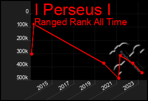 Total Graph of I Perseus I