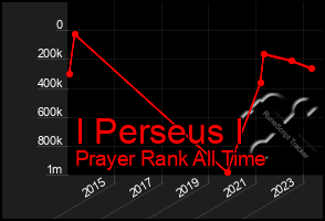 Total Graph of I Perseus I