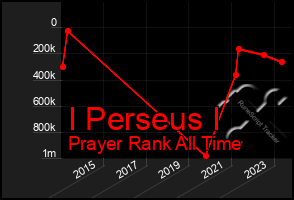 Total Graph of I Perseus I