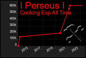 Total Graph of I Perseus I