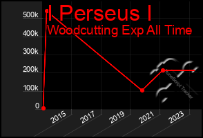 Total Graph of I Perseus I