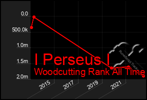 Total Graph of I Perseus I