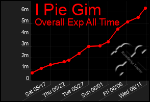 Total Graph of I Pie Gim