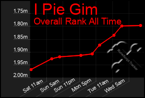 Total Graph of I Pie Gim