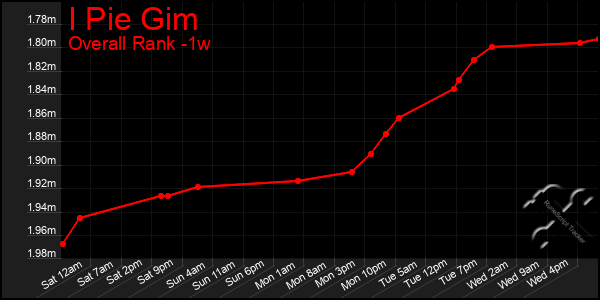 Last 7 Days Graph of I Pie Gim