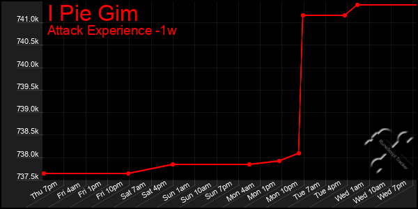 Last 7 Days Graph of I Pie Gim