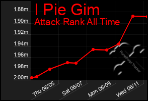 Total Graph of I Pie Gim