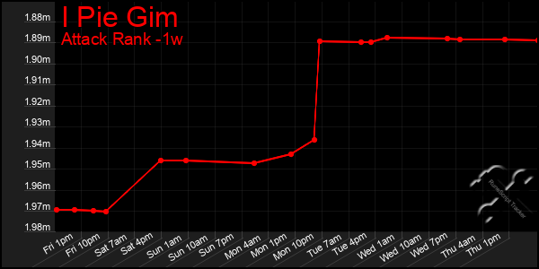 Last 7 Days Graph of I Pie Gim