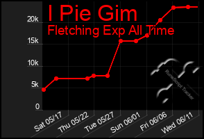 Total Graph of I Pie Gim