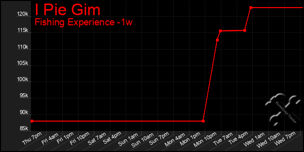 Last 7 Days Graph of I Pie Gim
