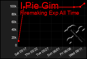 Total Graph of I Pie Gim