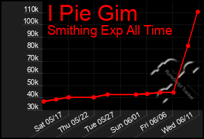 Total Graph of I Pie Gim