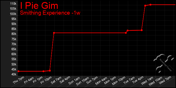 Last 7 Days Graph of I Pie Gim