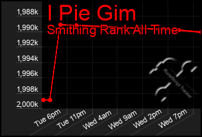 Total Graph of I Pie Gim