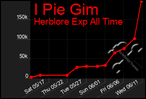 Total Graph of I Pie Gim