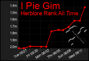 Total Graph of I Pie Gim